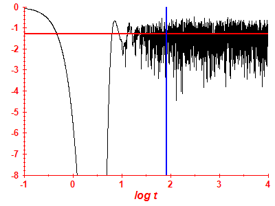 Survival probability log